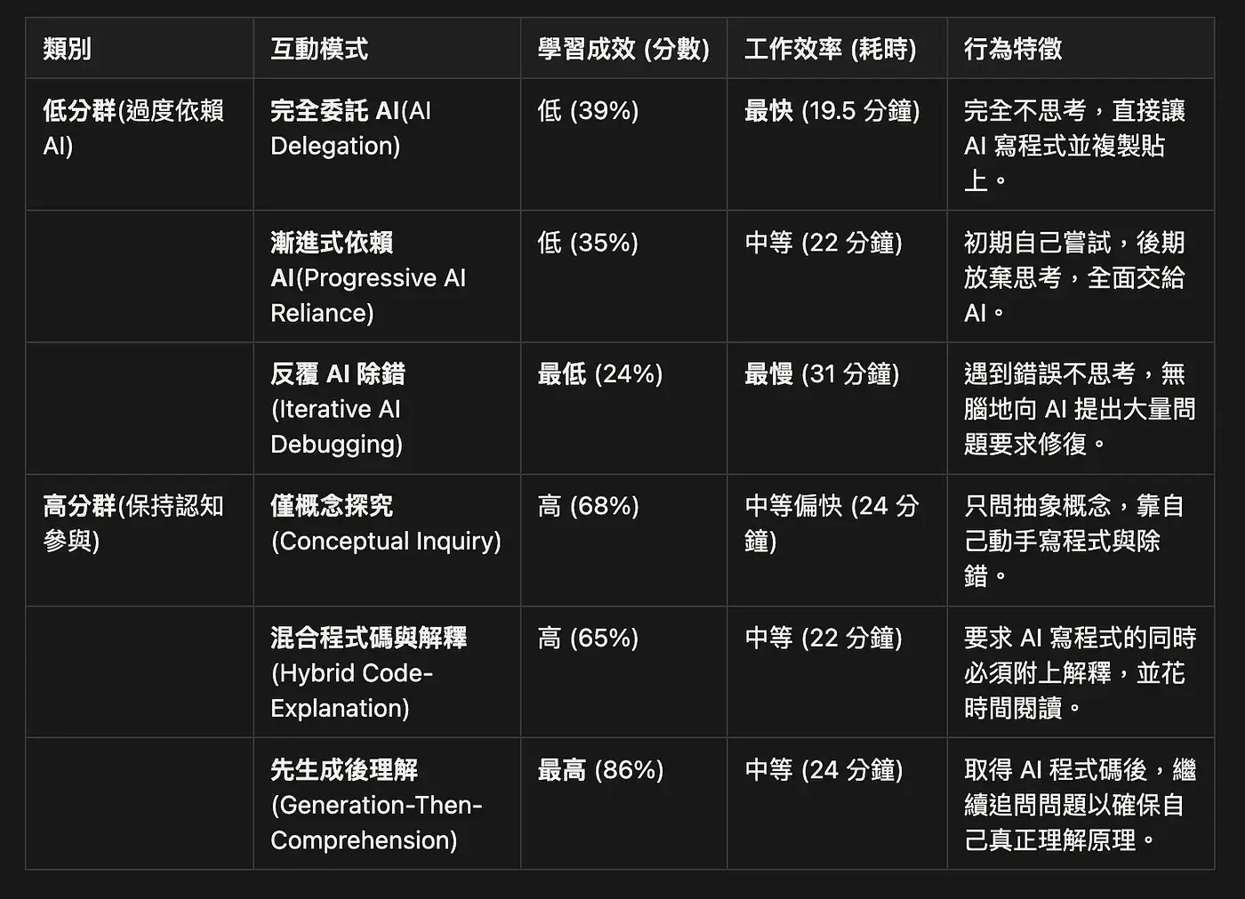 六種不同的 AI 互動模式，對應學習成效分數、工作效率與行為特徵