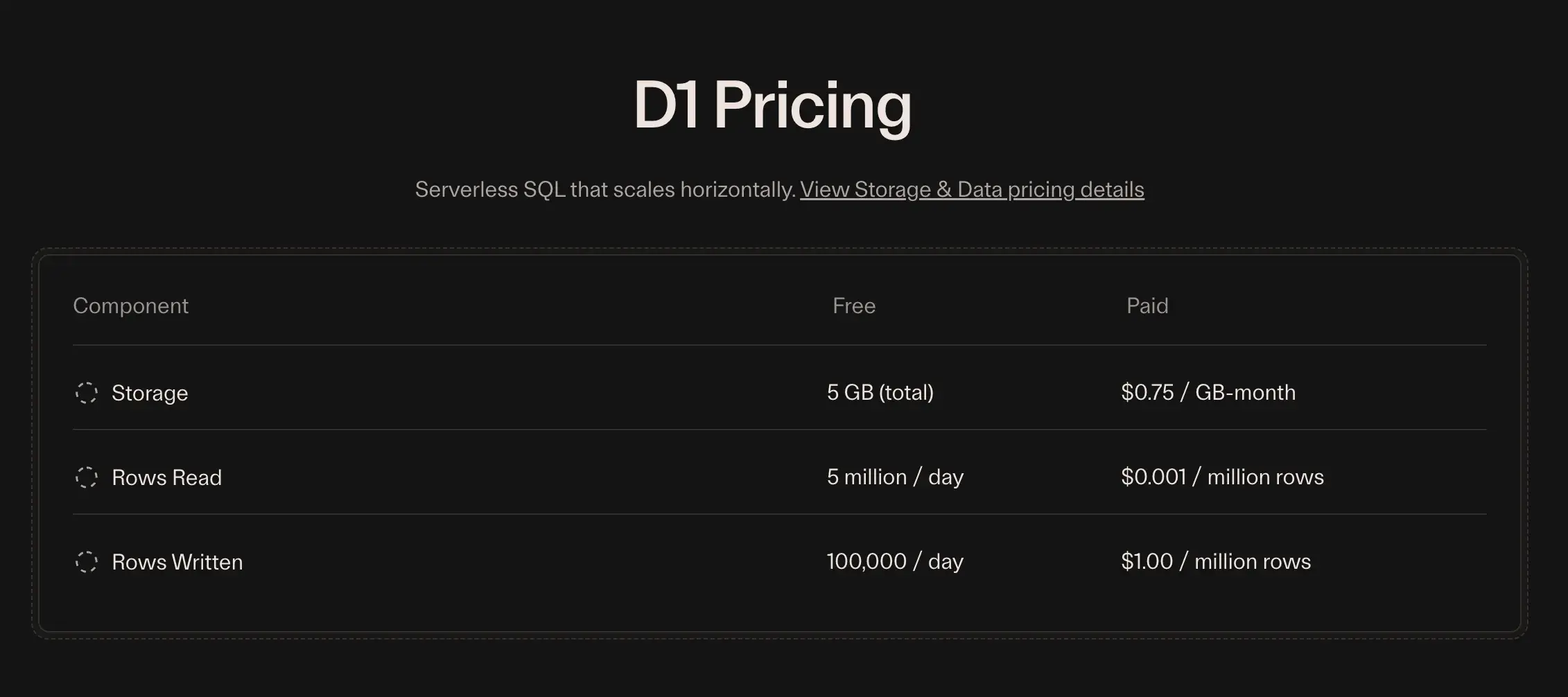 Cloudflare D1 定價表：Storage 免費方案 5 GB、付費 $0.75/GB-month；Rows Read 免費每天 500 萬列、付費 $0.001/百萬列；Rows Written 免費每天 10 萬列、付費 $1.00/百萬列