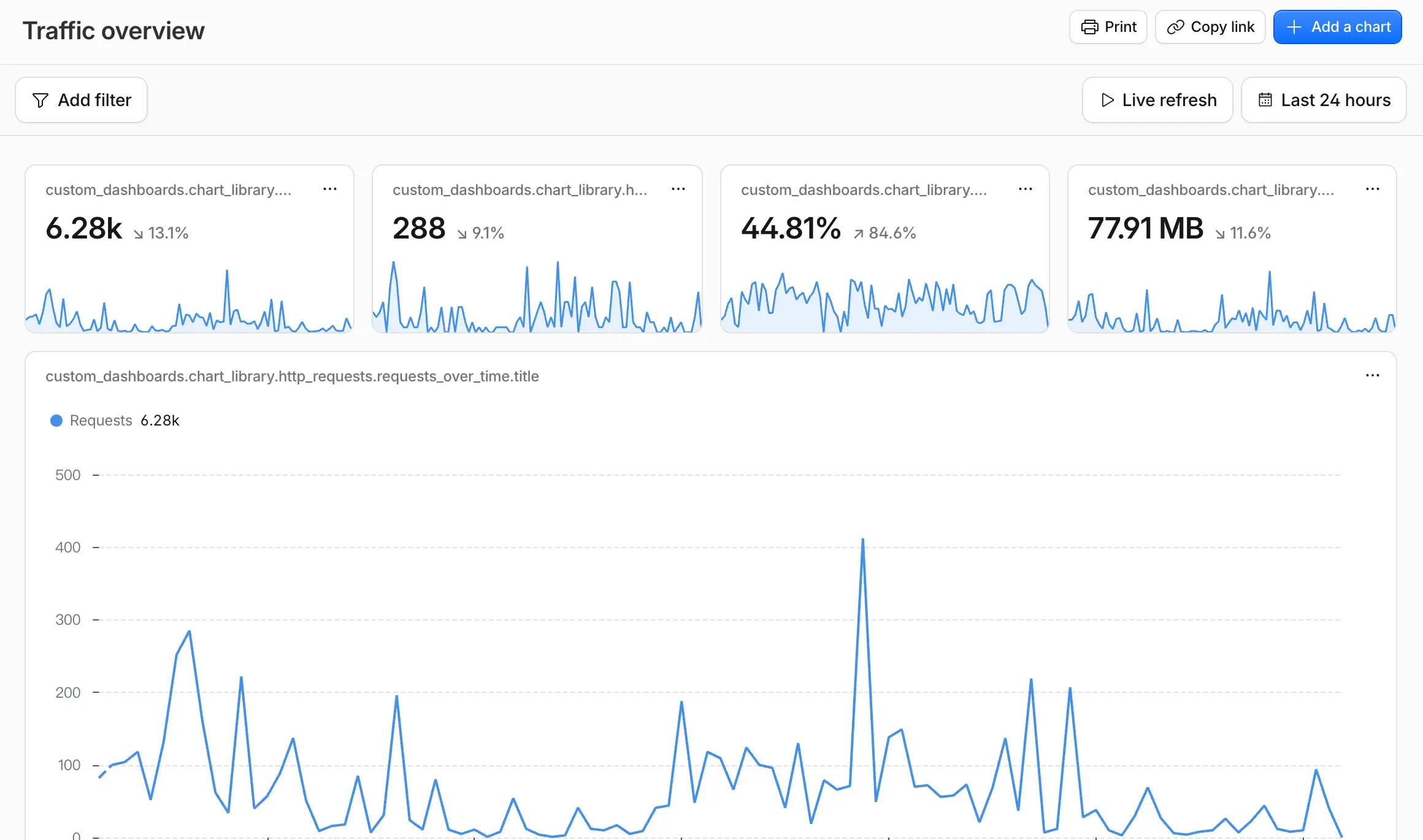 Cloudflare 的 Traffic overview 儀表板，上方四張卡片顯示 6.28k 請求數、288、44.81% 與 77.91 MB，下方是過去 24 小時的請求數折線圖