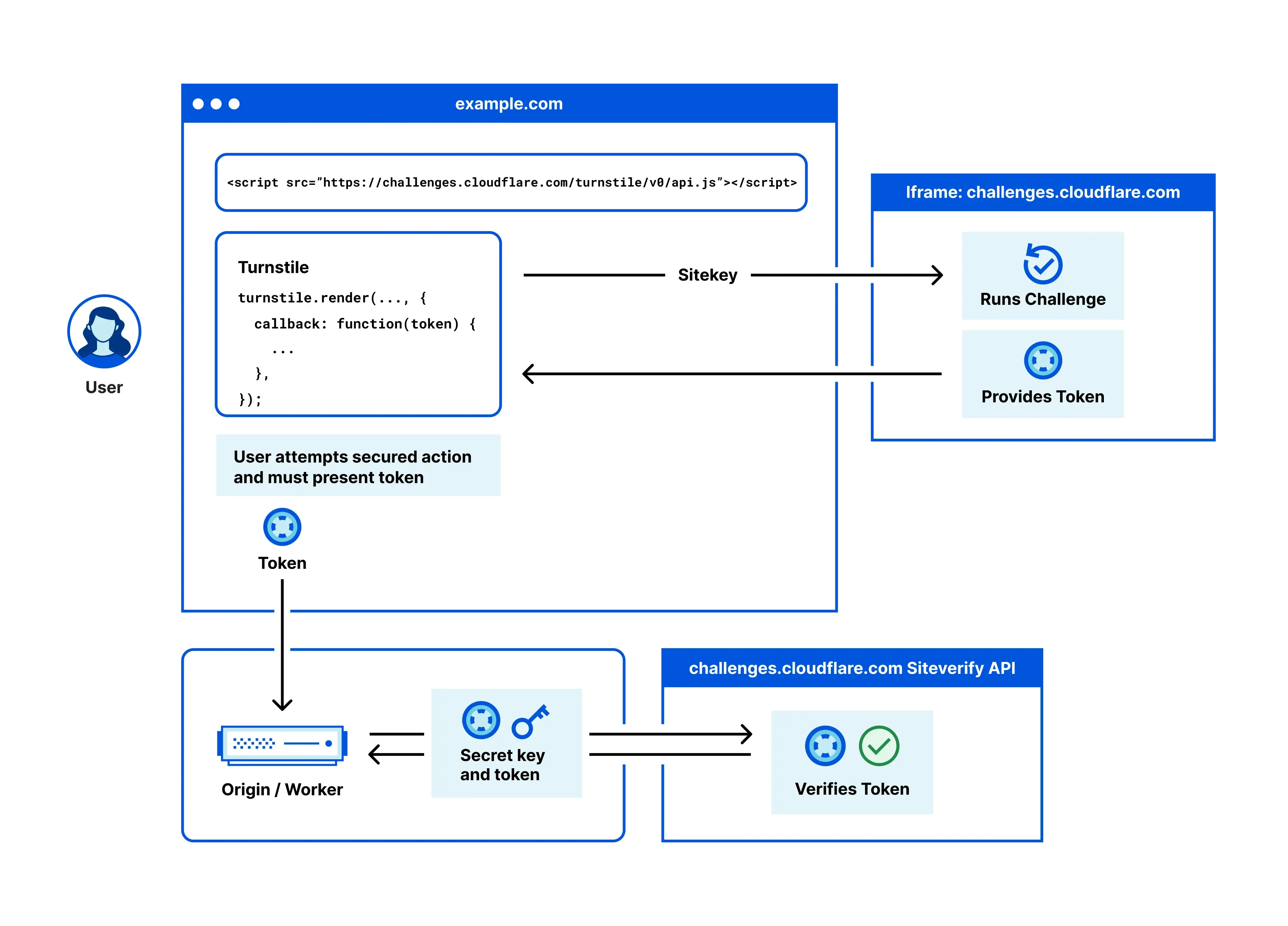 Turnstile 運作流程圖：網頁載入 challenges.cloudflare.com 的 api.js，以 sitekey 呼叫 turnstile.render，iframe 跑完 challenge 後回傳 token；使用者送出請求時把 token 交給 Origin / Worker，後端再帶著 secret key 與 token 去打 siteverify API 驗證
